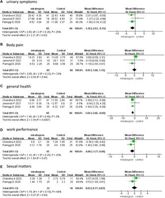 Mirabegron and antimuscarinics for treating ureteral stent-related symptoms: a systematic review and meta-analysis of RCTs